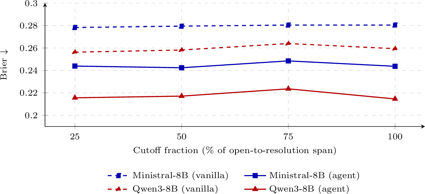 Figure 5: Brier vs. per-market cutoff fraction for the duration sweep. Each fraction places t_0 at 25\%, 50\%, 75\%, or 100\% of an individual market’s open-to-resolution span, so the per-market wall-clock cutoff scales with how long the market was actually open. The Retrieval agent (solid) lowers Brier over the zero-shot baseline (dashed) for both probed models, and the gap between them stays roughly constant across fractions. This flat profile is consistent with retrieval gain saturating well below the full available lookback. Points are means and shaded bands are \pm 1 standard deviation across five consistency runs per cell.