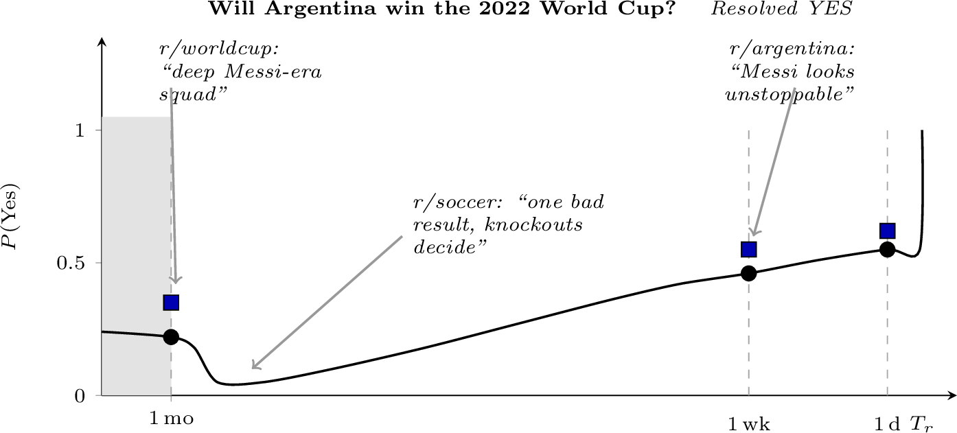 Figure 1: Hindcast on a resolved market (illustrative). At a simulated query time t_0 (a one-month lookback here, pinned per market in our experiments, §4.2), the agent sees only Reddit content created before t_0 and emits a forecast (\blacksquare), scored against the market’s implied probability at the same t_0 (\bullet). Argentina’s group-stage loss to Saudi Arabia drops the market sharply, while the agent’s forecast tracks Reddit’s steadier tournament-long narrative.
