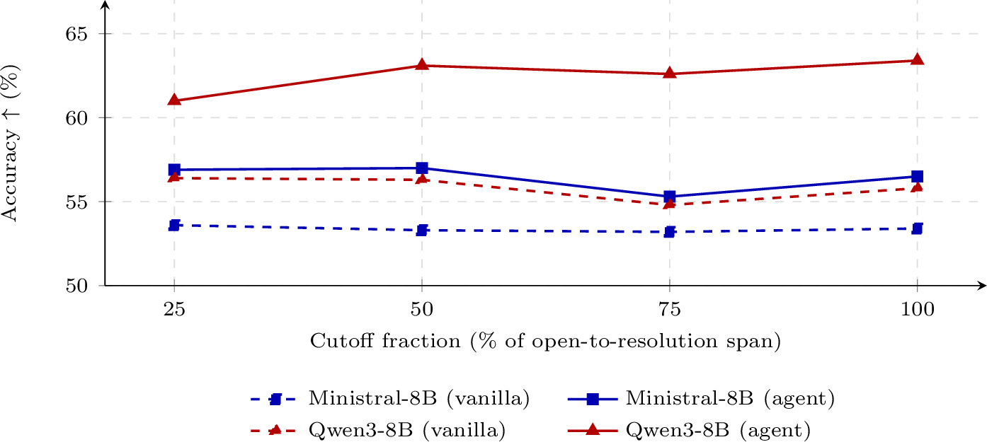 Figure 7: Accuracy vs. per-market cutoff fraction for the duration sweep. Accuracy companion to the Brier plot in Figure 5, over the same two-model subset, the same cutoff fractions, and the same band convention. The Retrieval agent (solid) lifts accuracy over the zero-shot baseline (dashed) for both models, and the gap stays roughly constant across fractions, matching the Brier picture.