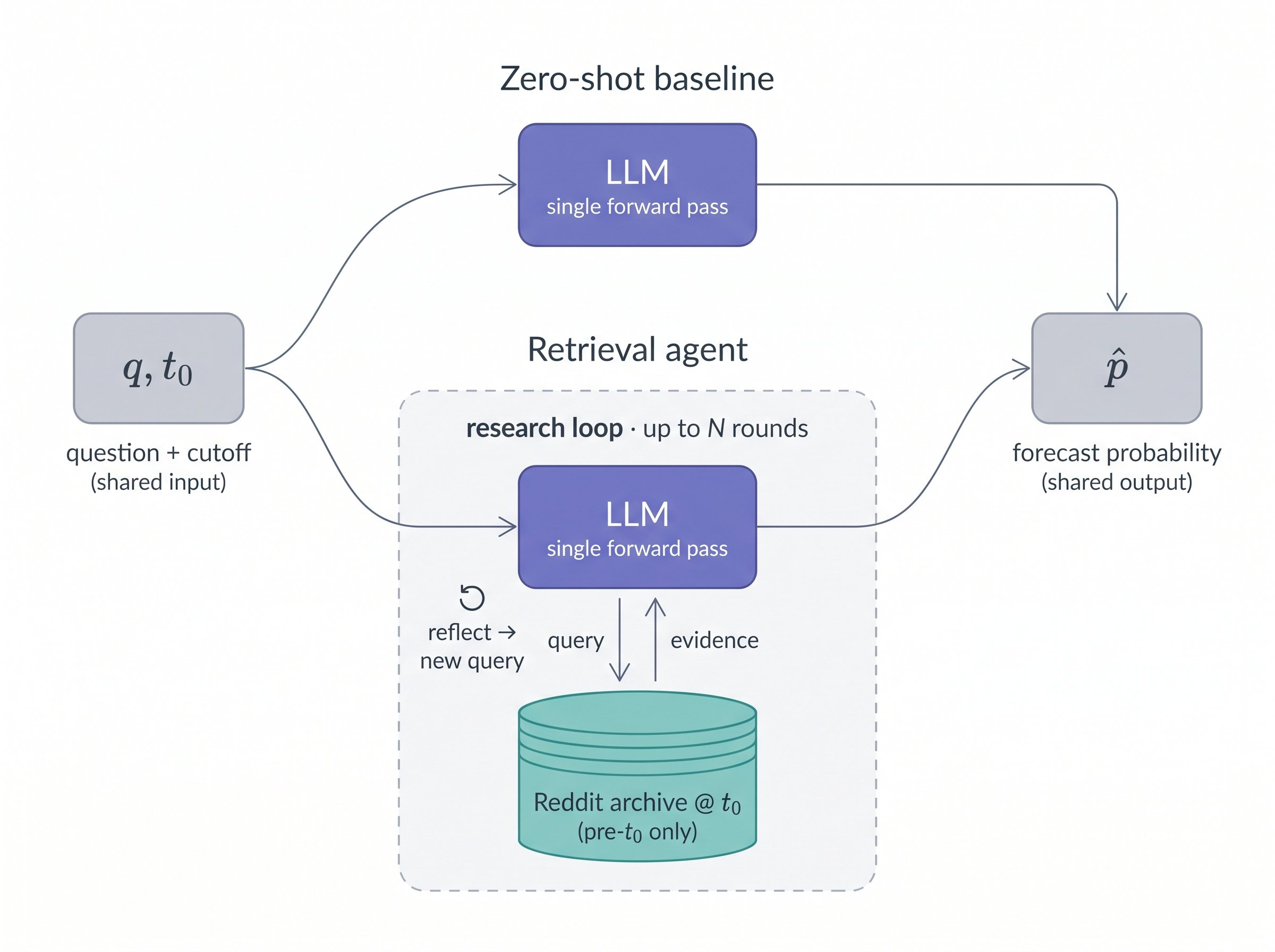 Figure 4: The two predictor pipelines, side by side. The zero-shot baseline is a single LLM call. The Retrieval agent runs a bounded loop over the archive at t_0, alternating queries to the archive with a short reflection that proposes the next query, then emits a final probability after up to N rounds. Inputs (q, t_0) and the probability-emitting interface are shared, and only the body of the call differs.