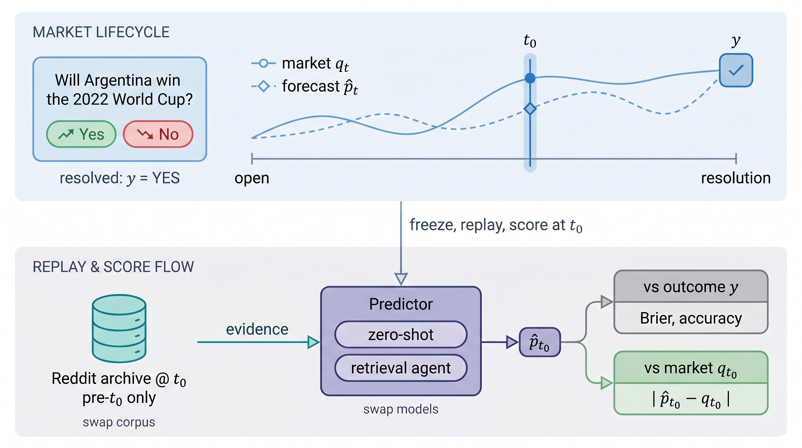 Figure 2: Overview of Hindcast. Any resolved Polymarket market can be frozen at any past time t_0 along its open-to-resolution lifecycle (top). At the chosen t_0, the Reddit archive is restricted to documents created before t_0, and a predictor (zero-shot baseline or retrieval-grounded agent) reads that frozen evidence and emits a probability \hat{p}_{t_0}. The forecast is scored against both the resolved outcome y (Brier, accuracy) and the contemporaneous market-implied probability q_{t_0} (|\hat{p}_{t_0}-q_{t_0}|). Both the corpus and the predictor can be swapped without changing the protocol, and sweeping t_0 along the lifecycle yields a calibration trajectory for any benchmarked model.