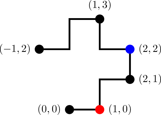 Figure 17: The path u of Lemma 6. The red and the blue point correspond respectively to a position u_{a_k} = u_{n_{b_k}} and u_{n_{{b_k}+1}}.