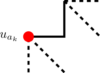 Figure 14: Pattern observed when a_{k+1} - a_k = 3.