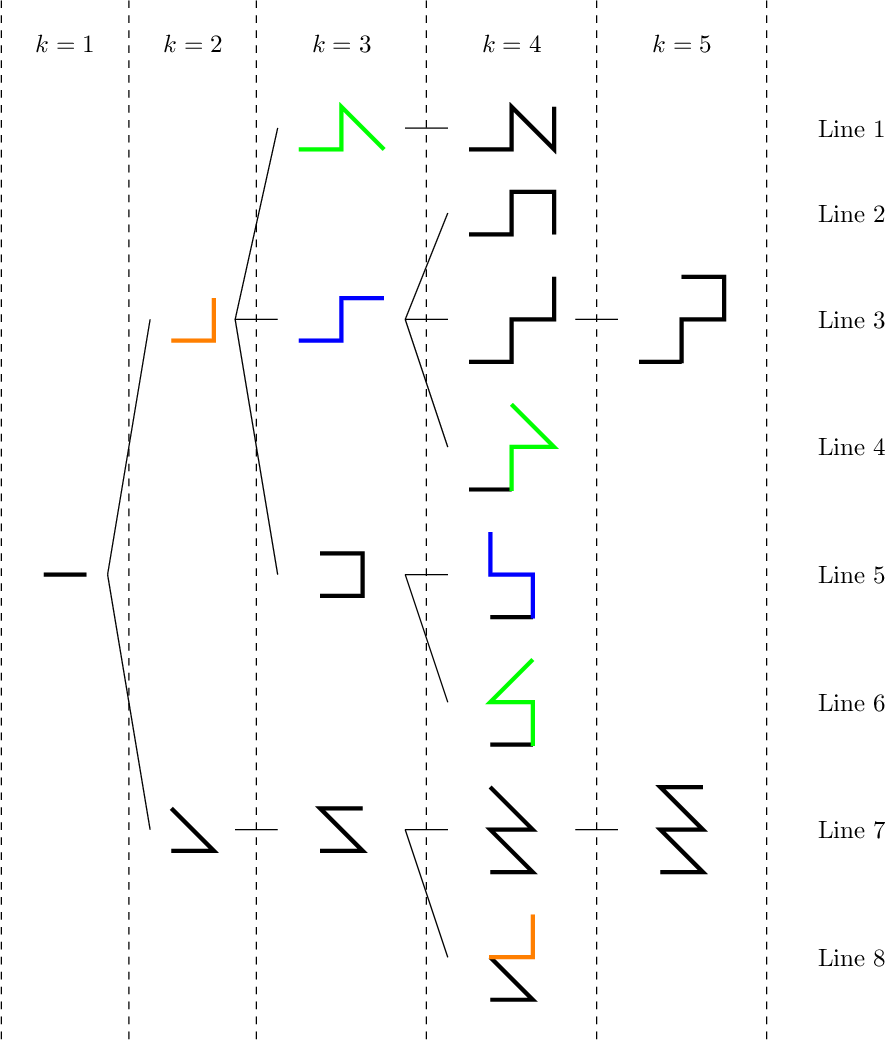 Figure 9: Possible self-avoiding paths of length k of \Gamma_{\infty,R}^{\texttt{CN}}(P) with starting step s_1=\rightarrow, for R<2/5.