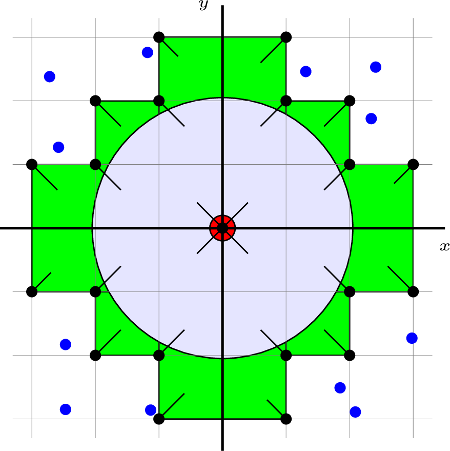 Figure 4: Configuration where |\mathcal{C}_0(\Gamma_{p,R}^{\texttt{CN}}(P))|<\infty for p=2. The arrows indicate to which cell the points belong. The red area contains the finite connected component \mathcal{C}_0(\Gamma_{p,R}^{\texttt{CN}}(P)). The blue area combined with the red one correspond to the disk of radius \|(2,1)\|_p-\varepsilon. The points of the cells that intersect this disk are placed in the green area to avoid any connection with the points inside the red area.