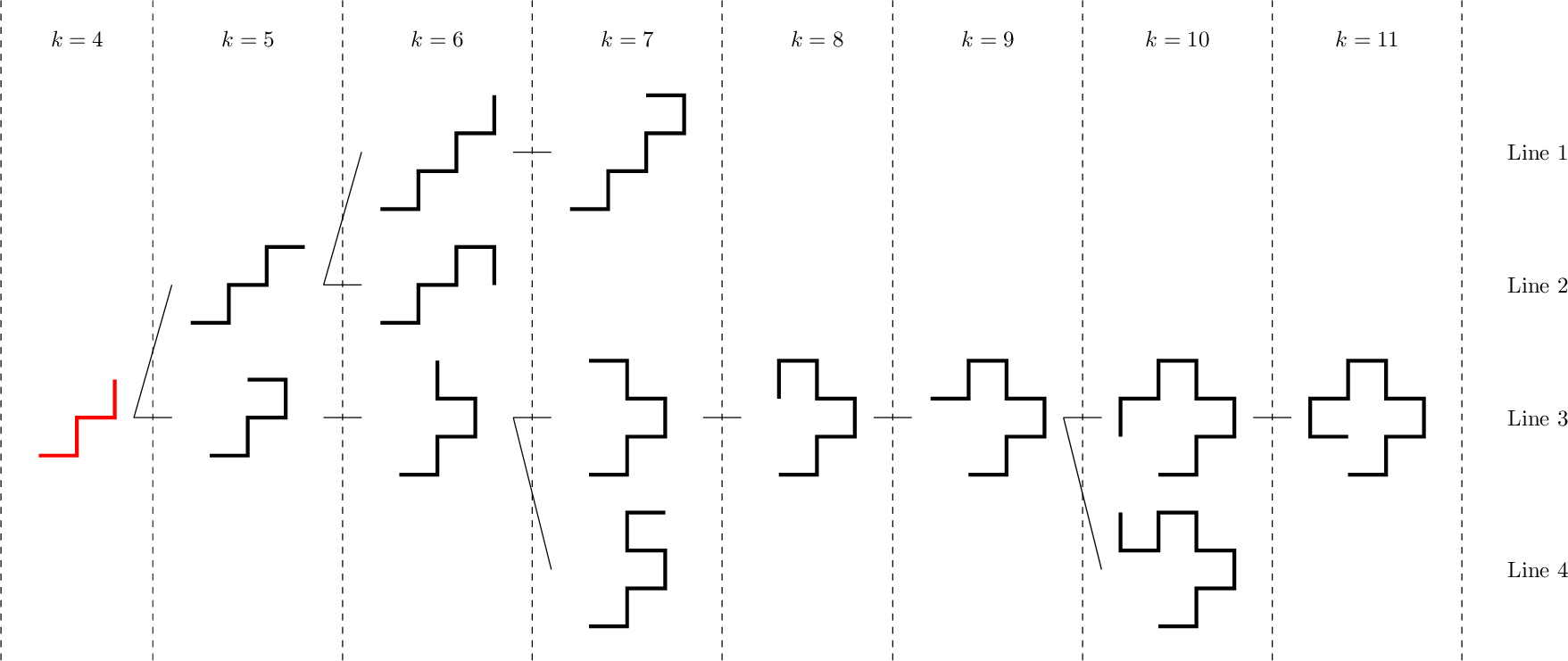 Figure 11: Possible self-avoiding paths of length k of \Gamma_{\infty,R}^{\texttt{NN}}(P) for R<3/7 when (s_1,s_2,s_3,s_4)=(\rightarrow,\uparrow,\rightarrow,\uparrow).
