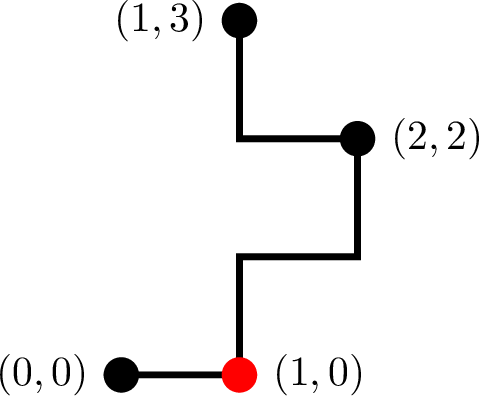 Figure 16: The path u of Lemma 5. The red point corresponds to a position u_{a_k}.
