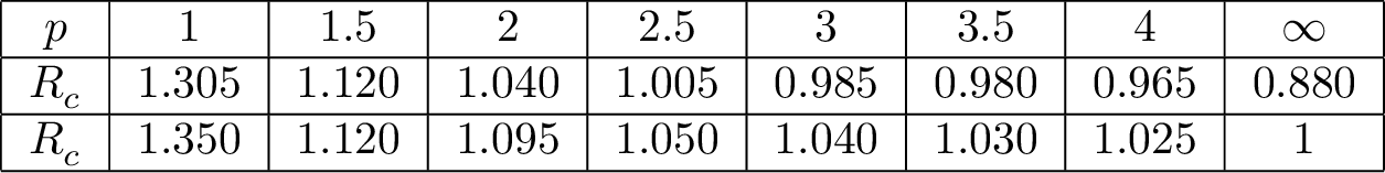 Figure 22: Estimates of the critical radius for both the complete and the nearest neighbor model.