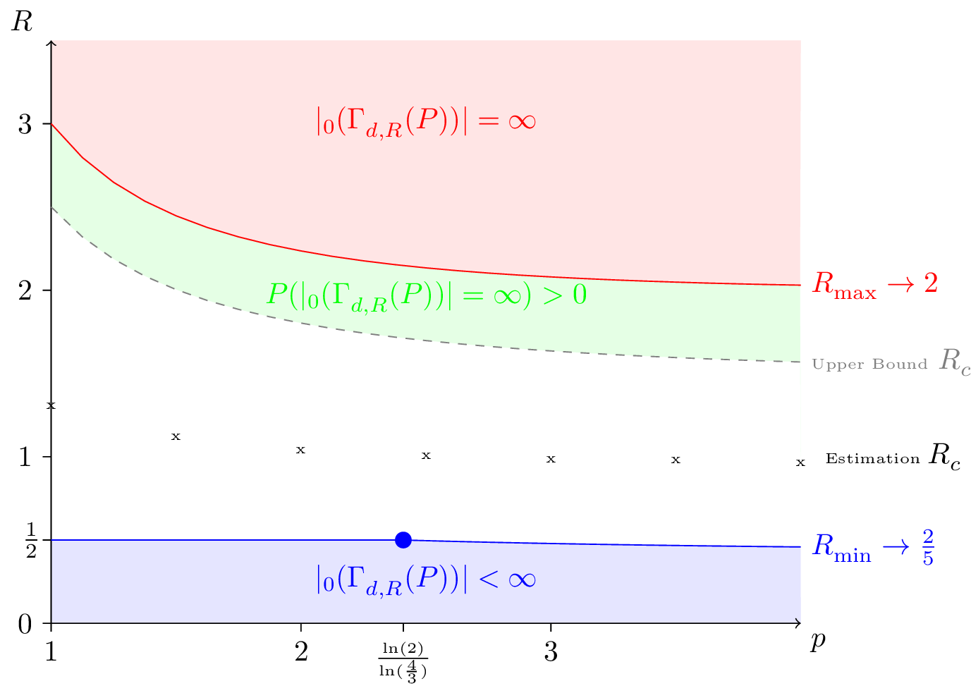 Figure 2: Graph summarizing the result obtained in the complete neighbor model. Estimation of the critical radius for different values of p are given in Section 4.2.