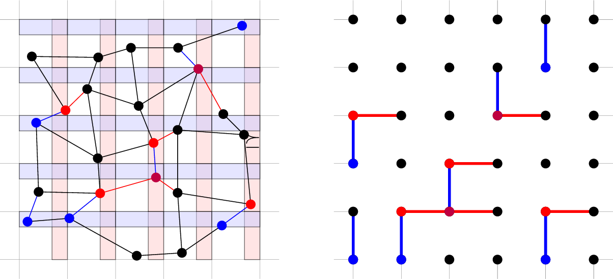 Figure 20: On the left, the nearest neighbor configuration \Gamma_{p,R}^{\texttt{NN}}(P), and on the right the Bernoulli percolation configuration G_B(P). We place a horizontal (resp. vertical) edge in G_B(P) if the corresponding point of P lies inside the red (resp. blue) rectangle.