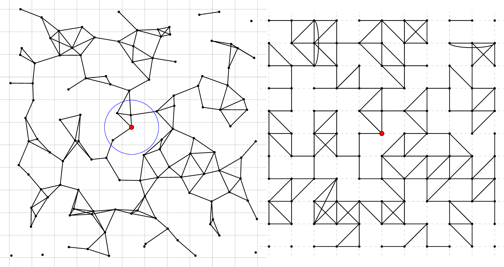 Figure 1: On the left, a simulation of the lattice-based Gilbert’s disc model for the Euclidean distance (parameter p=2), with R=1.2, and on the right, the graph \Gamma_{d,R}^{\texttt{CN}}(P) resulting from this simulation.