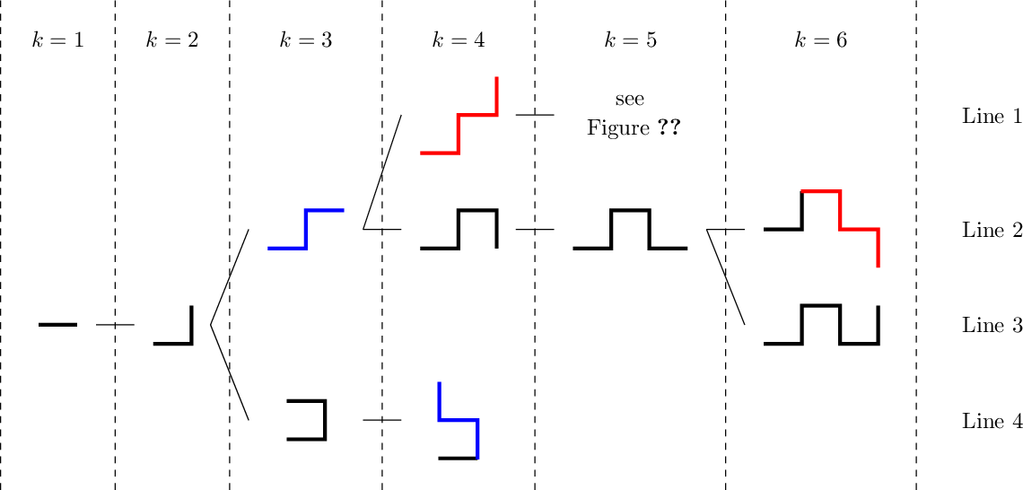 Figure 10: Possible self-avoiding paths of length k of \Gamma_{\infty,R}^{\texttt{NN}}(P) for R<3/7 using Lemma 2.