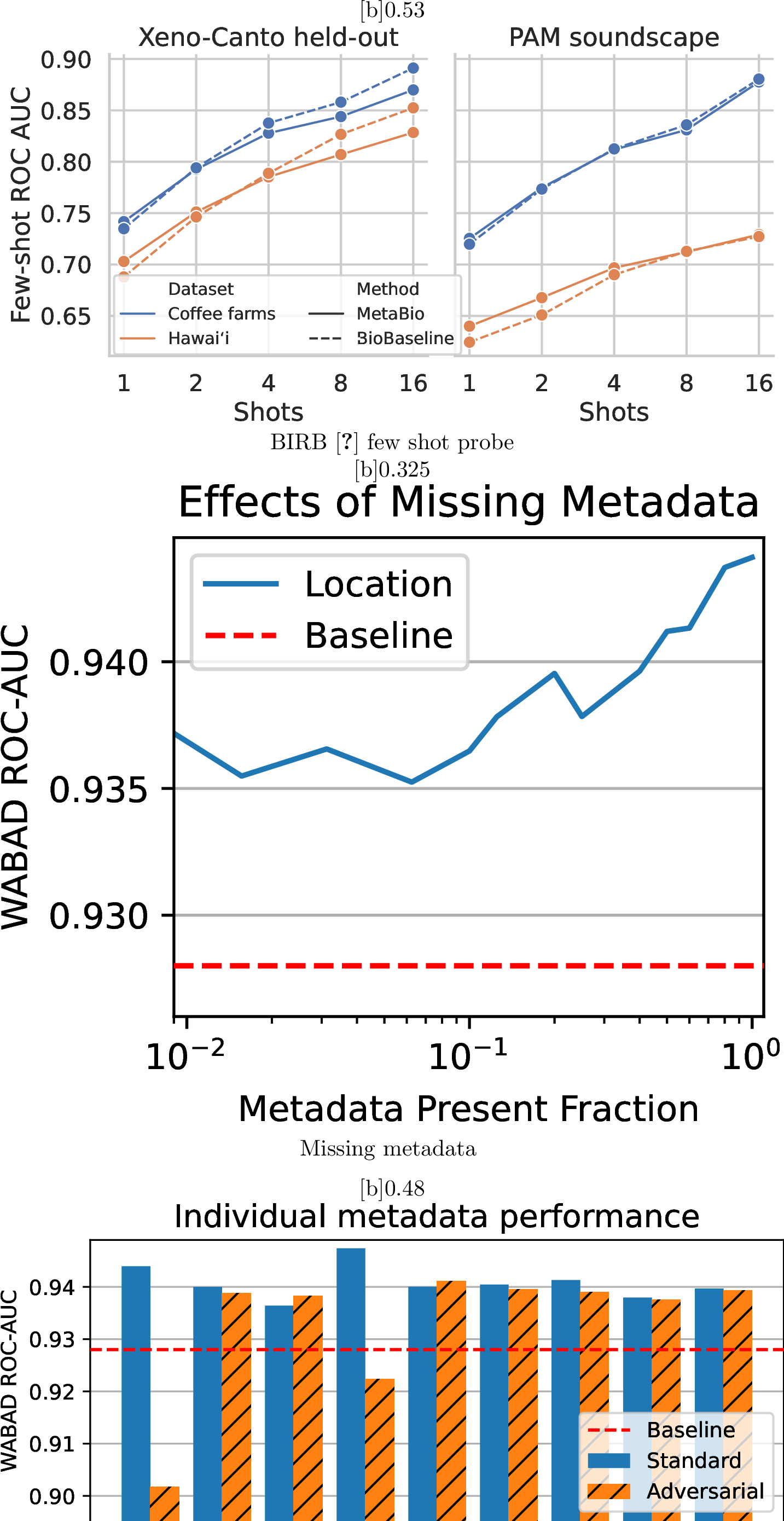 Figure 7: Ablations.For (a), we report few-shot linear probe performance on BIRB [80]. For (b-d), we report ROC-AUC achieved by prototype learning head on WABAD.