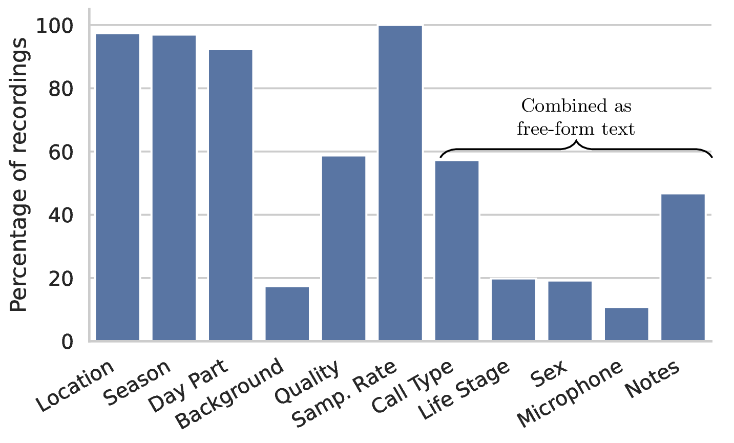 Figure 4: Metadata availability. Percentage of recordings across the full training dataset which have each metadata type.