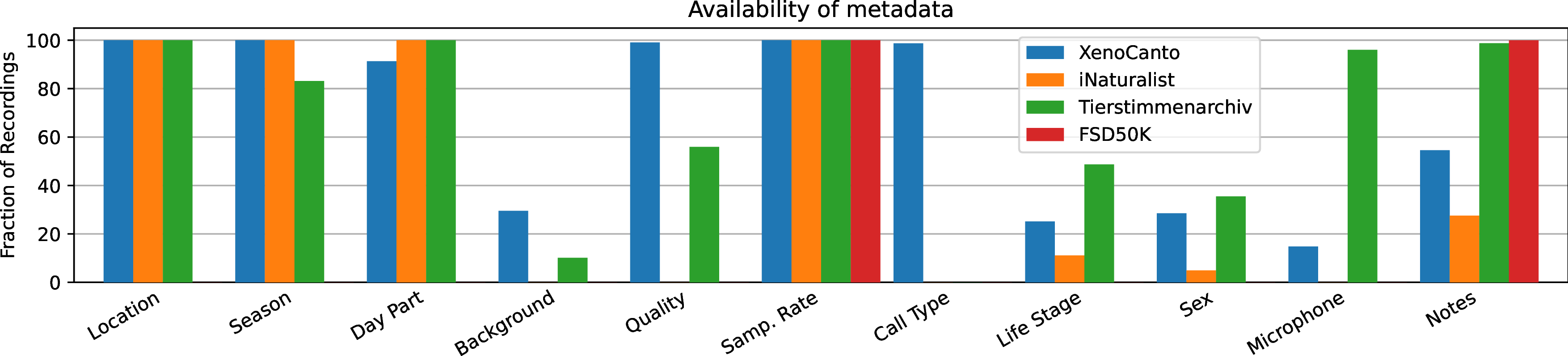 Figure 10: Metadata availability per dataset. Metadata coverage varies across training datasets.