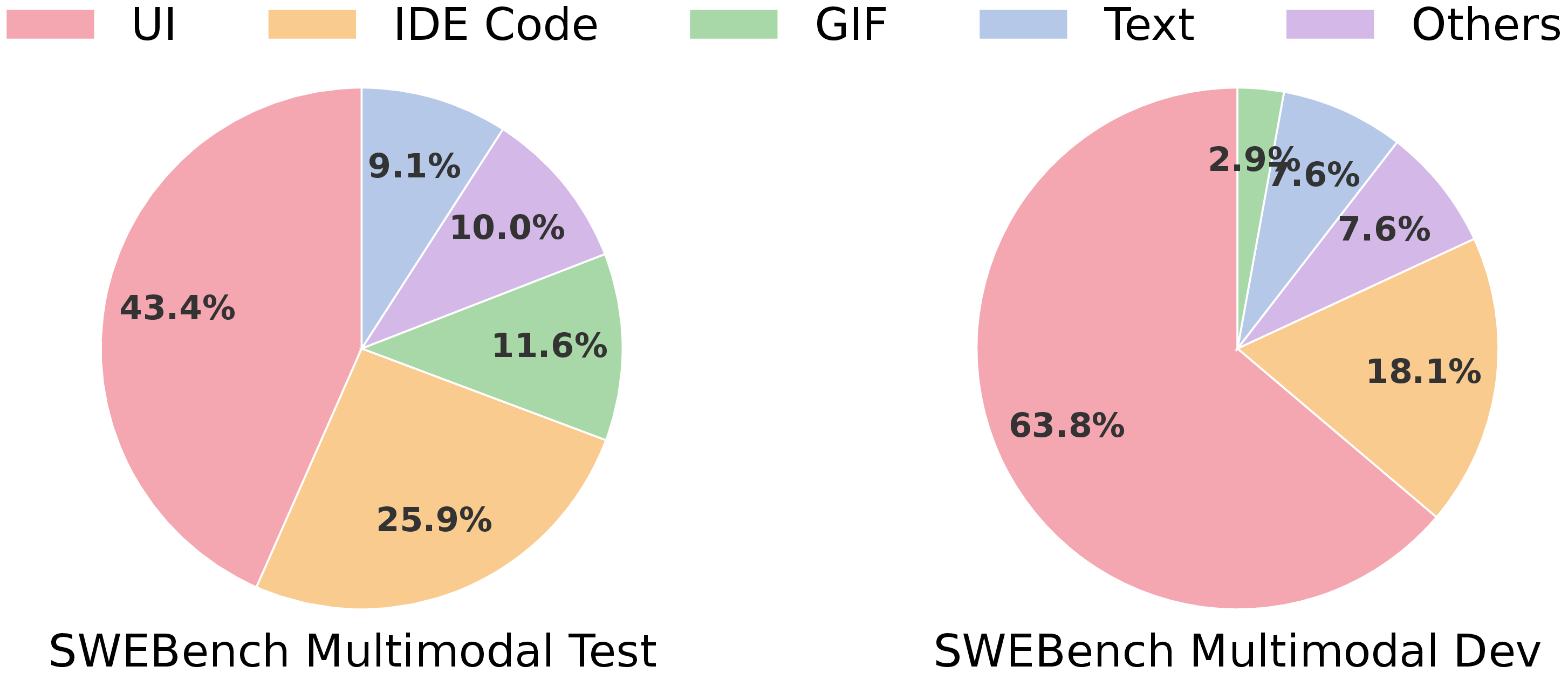 Figure 2: Image types distribution in SWEbench MM benchmark. Others means no image or bug-unrelated image only.