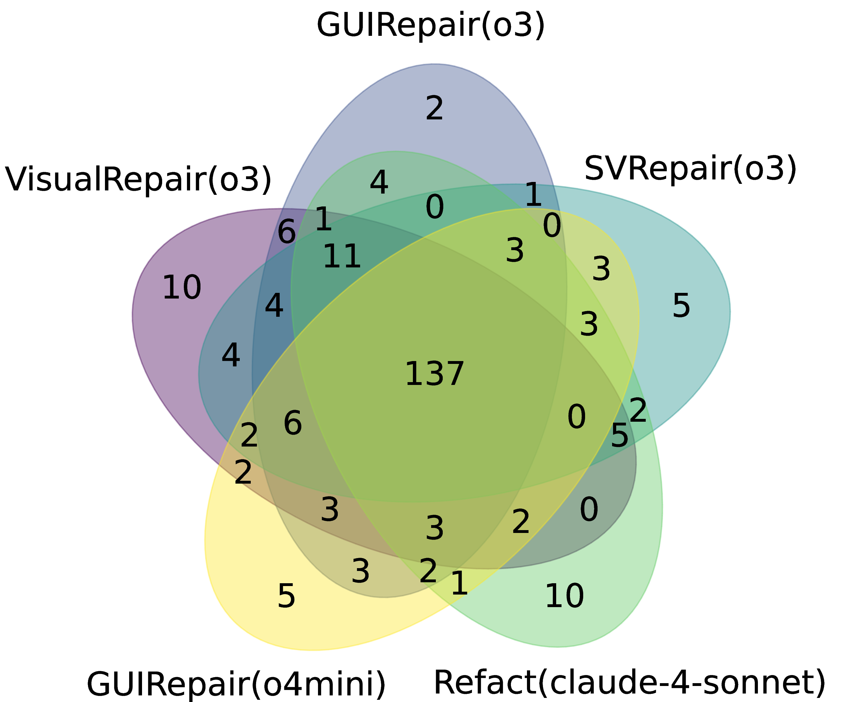 Figure 7: Venn diagram of fixed issues for Top-5 methods.