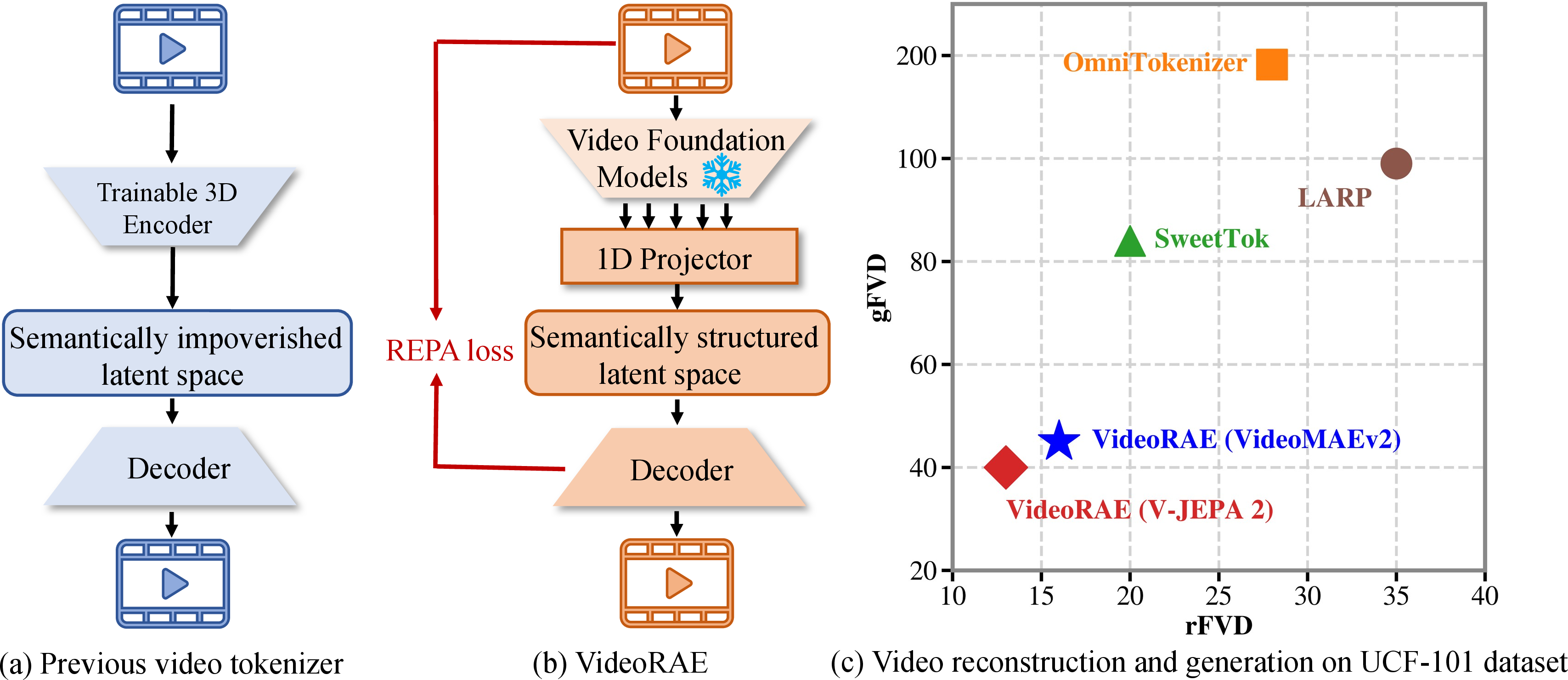Figure 1: Conceptual comparison between traditional video tokenizers and VideoRAE. Traditional 3D-VAEs are trained from scratch and driven solely by pixel-level MSE and adversarial losses. In contrast, VideoRAE directly utilizes a frozen video foundation model as its core feature extractor. VideoRAE provides a unified and semantically rich latent space that perfectly supports both continuous and discrete generative paradigms, achieving high-fidelity reconstruction and high-quality generation.