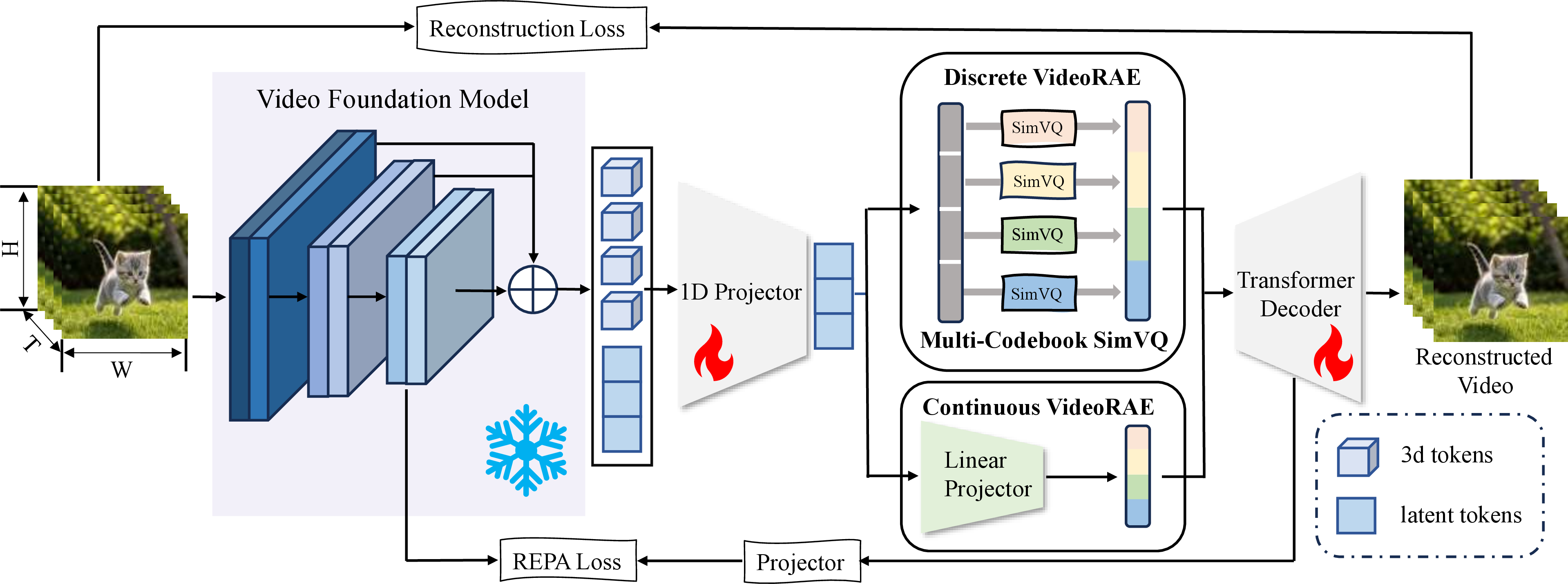 Figure 2: Overall architecture of VideoRAE. Given an input video, multi-scale hierarchical features are first extracted from a frozen VFM and fused, followed by a 1D self-attention projector that dynamically compresses them into compact base tokens. These tokens are then formatted into either a continuous latent space via linear projection for Diffusion Transformers, or a discrete latent space via Multi-Codebook SimVQ for Autoregressive models. Finally, during decoding, the Representation Alignment module explicitly aligns intermediate decoder features with the VFM teacher at both local and global scales, intrinsically regularizing the semantic structure of the latent manifold.