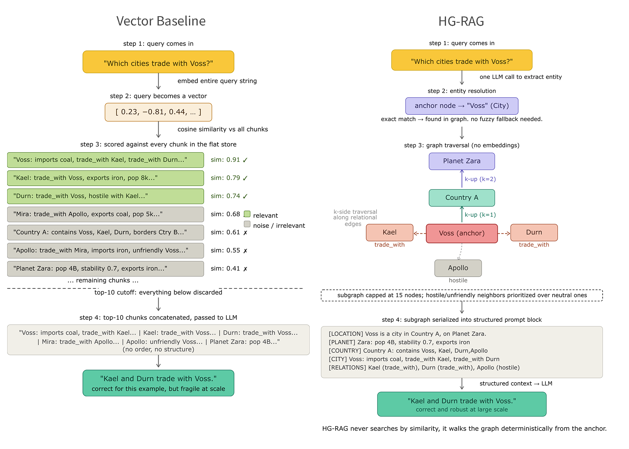 Figure 2: Side-by-side comparison of the vector baseline and HG-RAG retrieval pipelines for the query “Which cities trade with Voss?” The baseline embeds the query, ranks all chunks by cosine similarity, and passes the top-10 as flat context. HG-RAG resolves the named entity, traverses the hierarchy upward through contains edges, and expands laterally through relational edges, producing a structured prompt with explicit location chains and relevant labels.