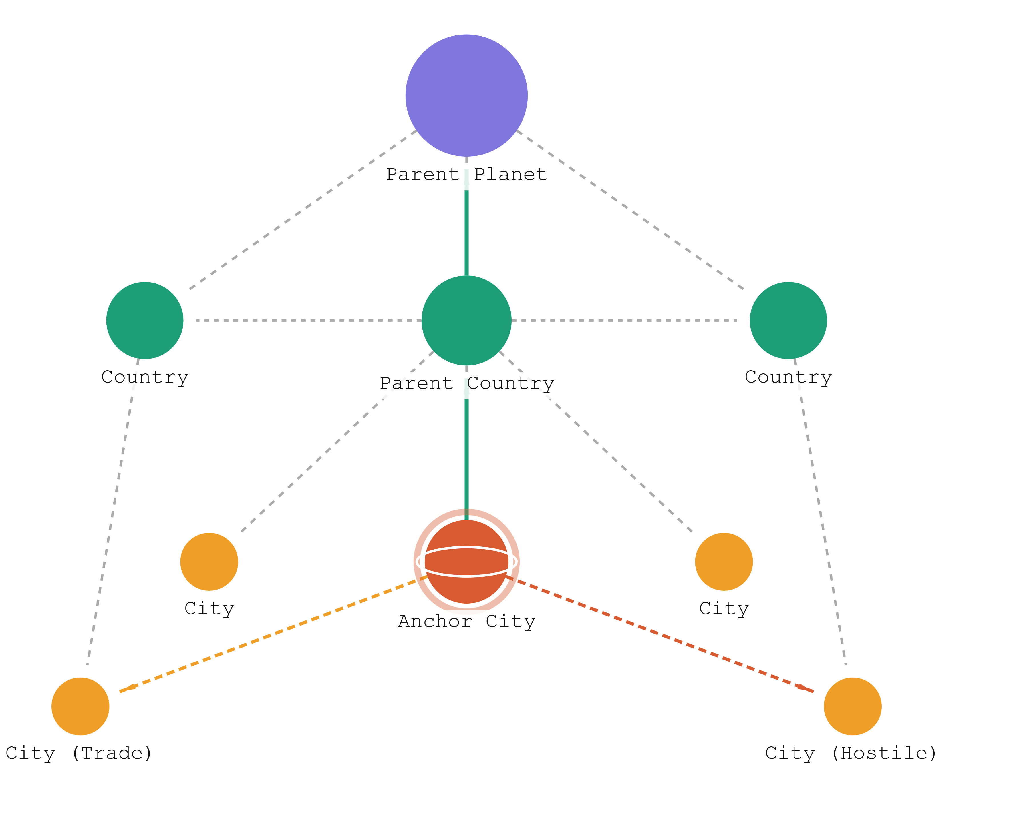 Figure 1: A small snapshot of what kind of graphs we are retrieving from and how HG-RAG visualizes them. We visualize relationships relative to our anchor node (red).