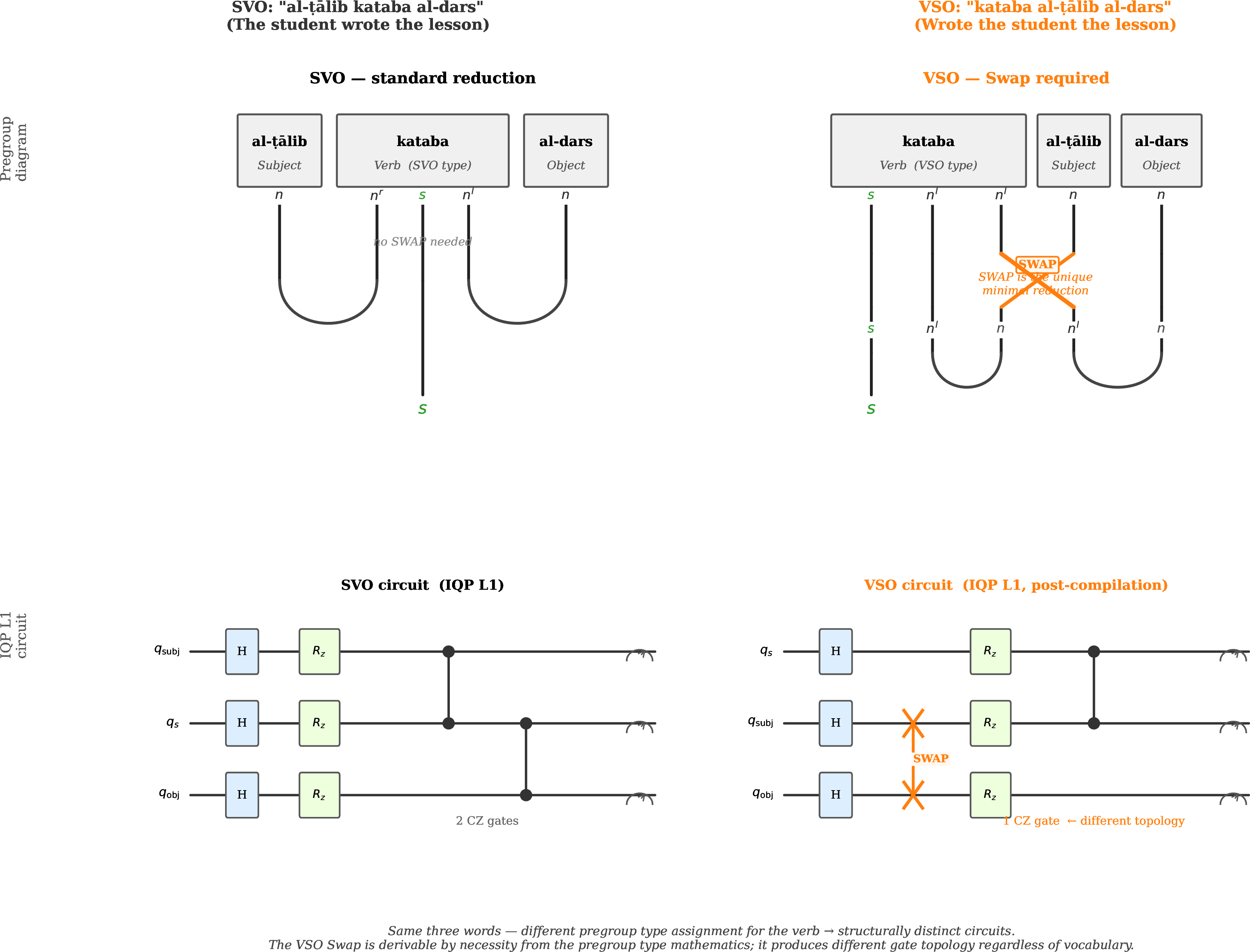 Figure 1: SVO (left) and VSO (right) pregroup string diagrams with compiled IQP L1 circuits below. SVO reduces via two cups with no Swap. VSO requires a Swap (highlighted in orange) before the cups can fire: the unique minimal operation derivable from the VSO verb type s \otimes n^l \otimes n^l. The compiled VSO circuit has fewer CZ gates, producing structurally distinct topology regardless of vocabulary.