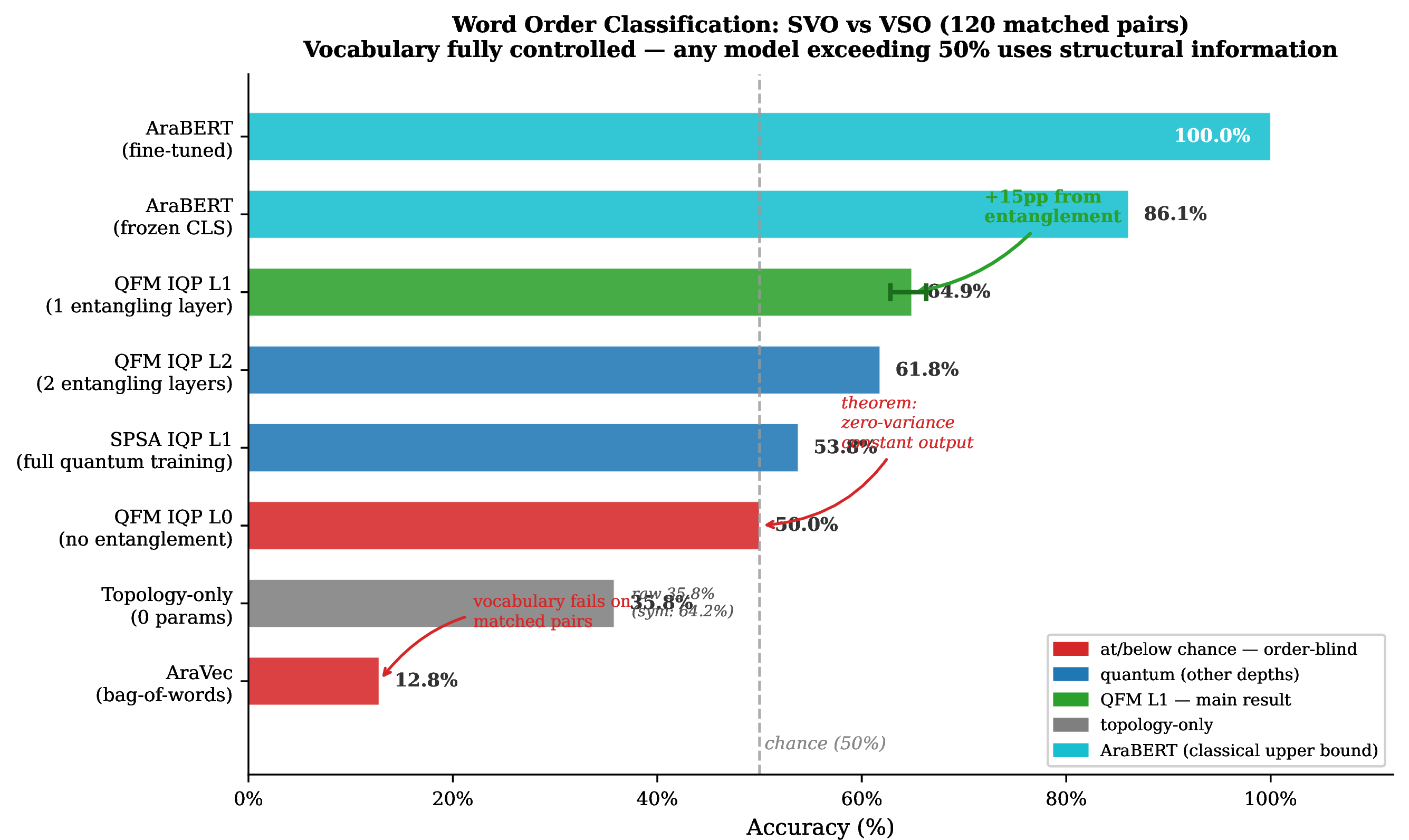 Figure 2: All methods on matched-pair word order task. QFM L0: 50.0% zero variance (structural theorem); L1: 64.9% \pm 3.2%. AraVec: 12.8% (37 pp below chance; vocabulary fails on matched pairs). AraBERT fine-tuned is oracle upper bound.