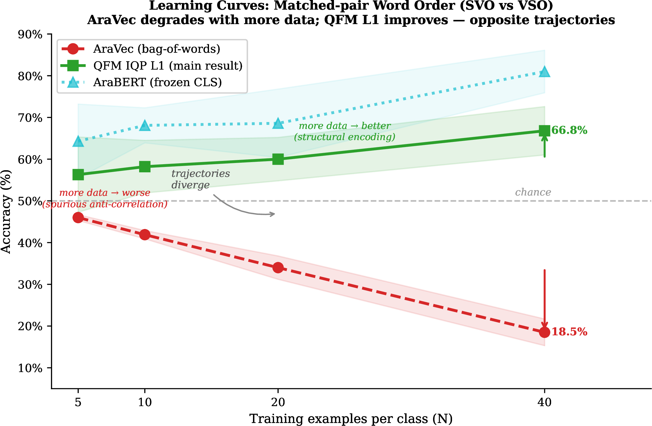 Figure 3: Learning curves: AraVec degrades 46% \to 19% with increasing N; QFM L1 improves 56% \to 67%. More data exposes lexical failure and extracts topological signal. The diverging trajectories confirm that the structural encoding is genuinely present in the circuit and not an artefact of small N.