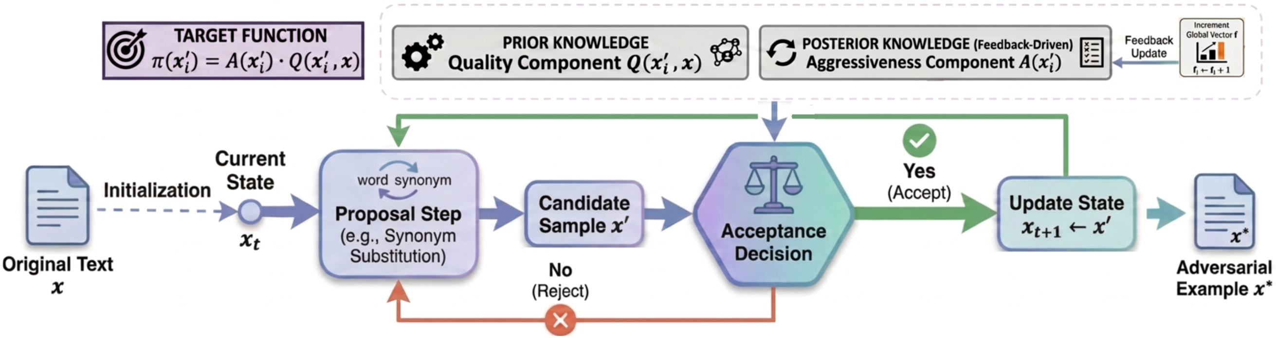 Figure 1: Pipeline of the sampling-based method LBA, which leverages both prior and posterior knowledge to shape the target function.
