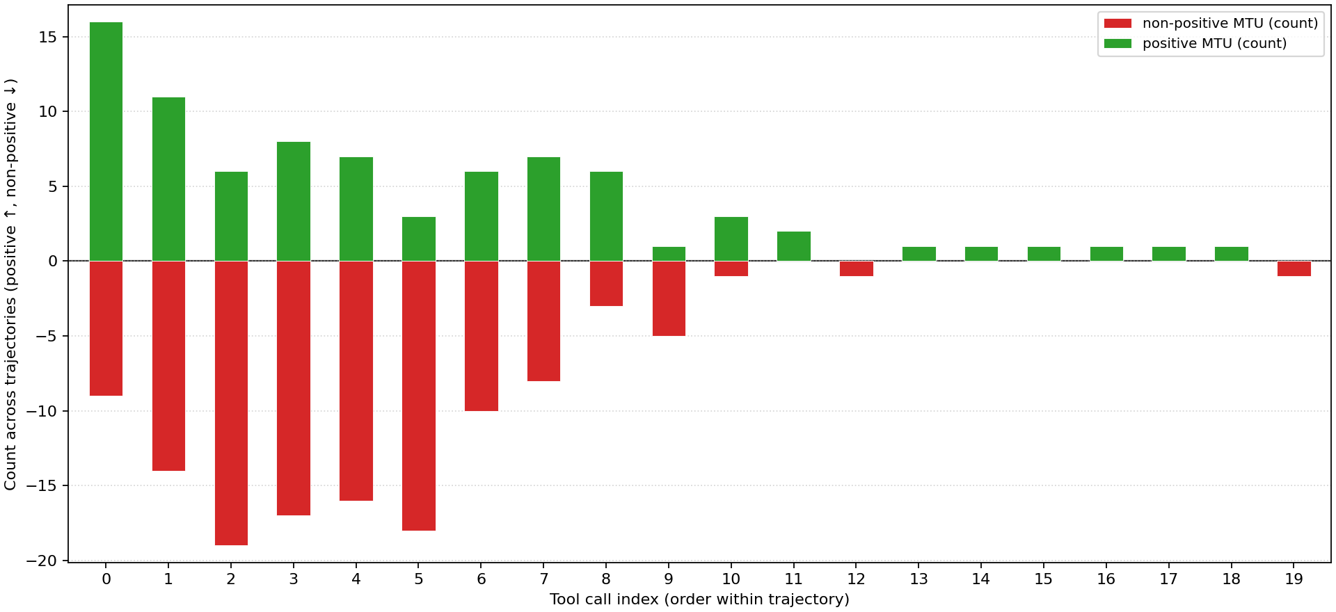 Figure 1: Marginal tool utility signs across all default trajectories by GPT-5.3-Codex. Different agent trajectories have different lengths, hence the reduction in total tool call count along the horizontal axis.