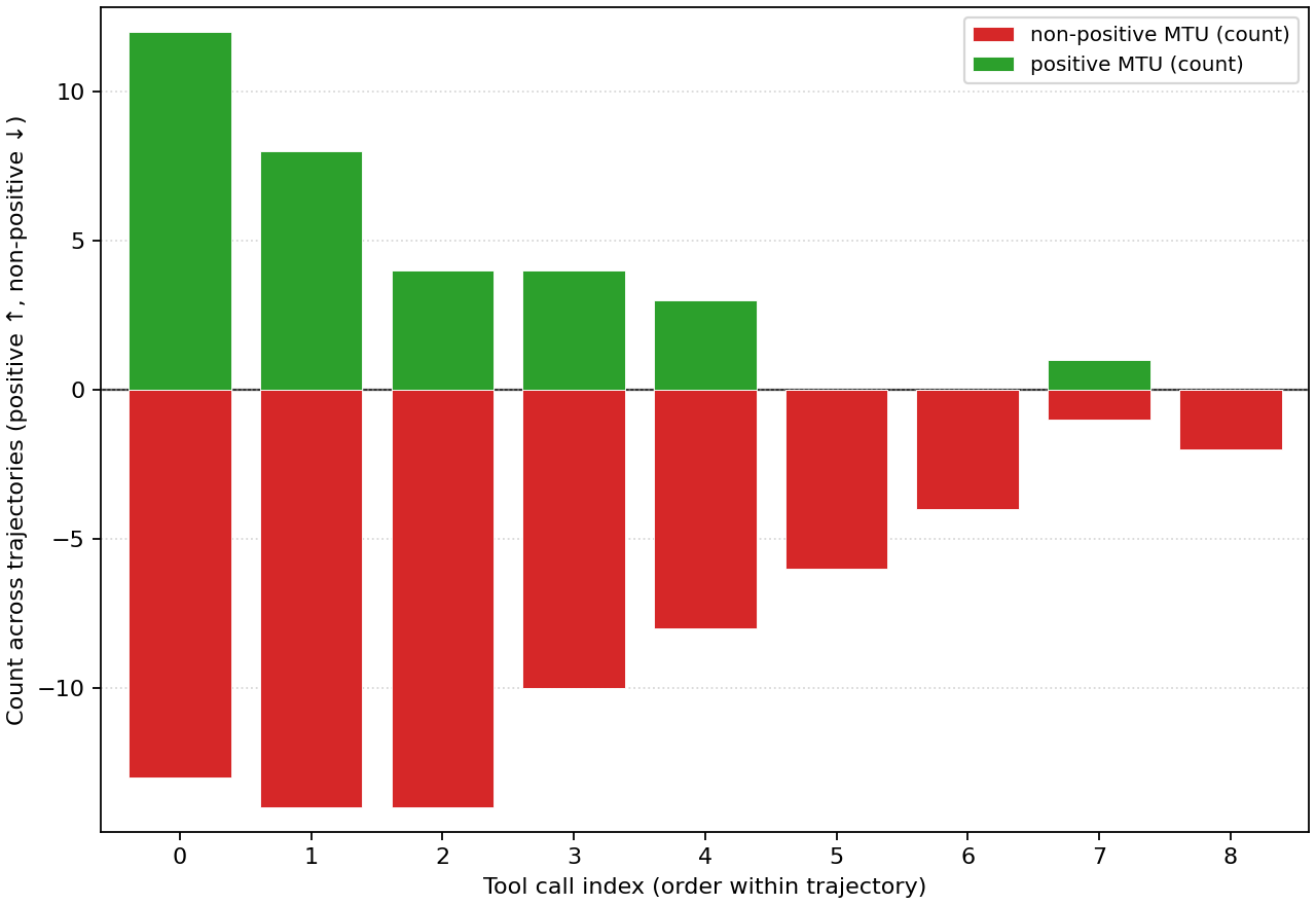 Figure 2: Marginal tool utility signs across all default trajectories by Gemini 3.1 Pro. Different agent trajectories have different lengths, hence the reduction in total tool call count along the horizontal axis.