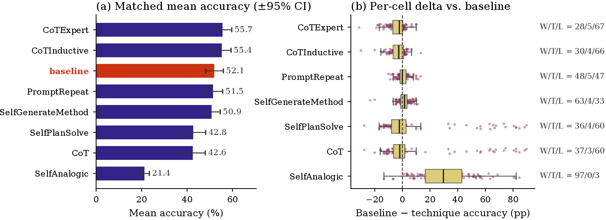Figure 3: Matched comparison of 8 prompting techniques. Restricted to the 100 (dataset, model) cells in which every technique was evaluated against the same 10 model configurations. (a) Mean accuracy per technique with 95% confidence intervals. Baseline ranks third, behind CoT-Expert and CoT-Inductive. (b) Per-cell distribution of (baseline - technique) accuracy in  pp; positive values indicate baseline wins. W/T/L gives paired wins, ties, and losses across the 100 cells.