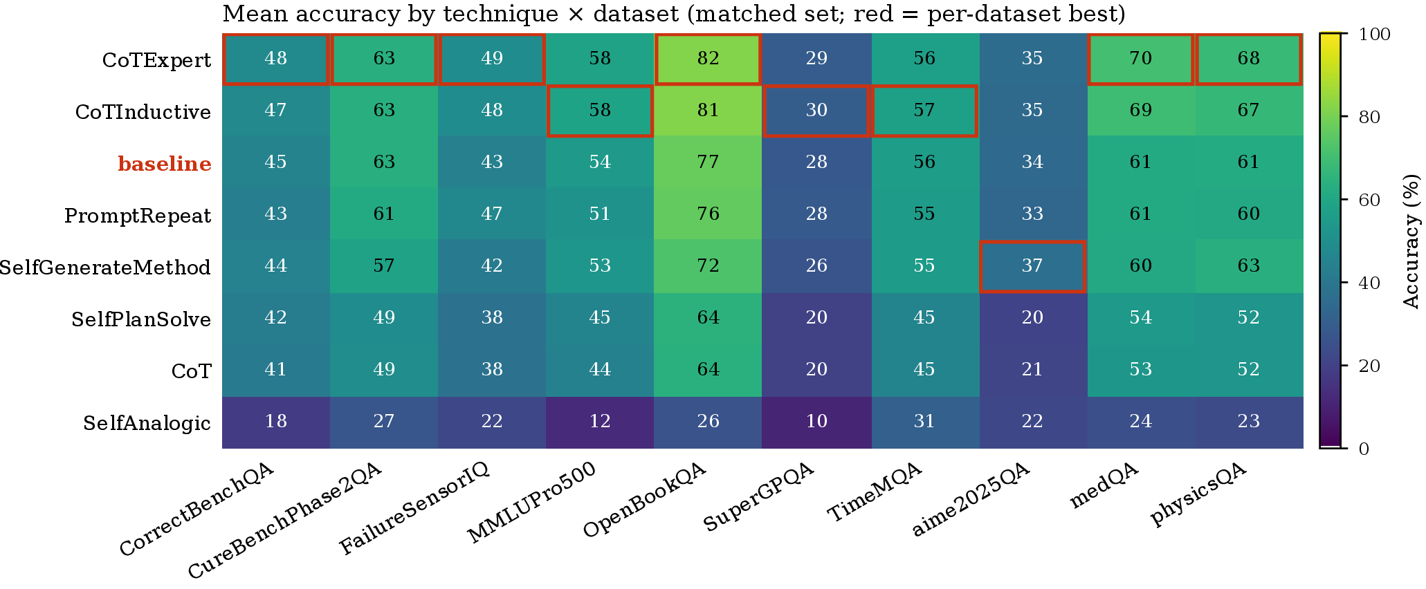 Figure 4: Mean accuracy by technique \times dataset on the matched set. Per-dataset best technique is outlined in red. CoT-Expert wins 6 datasets, CoT-Inductive 3, and Self-Generate 1 (AIME 2025); baseline wins none outright despite ranking third overall.