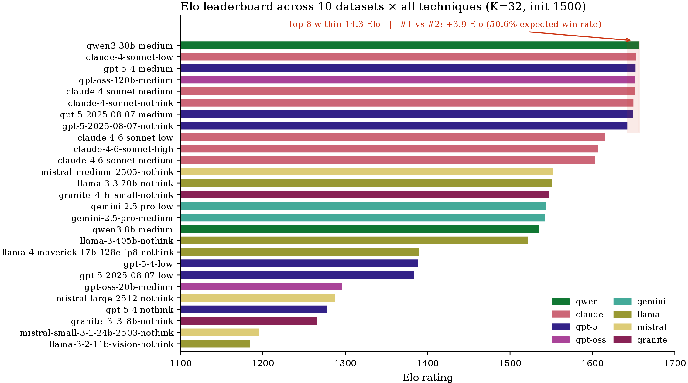 Figure 5: Elo leaderboard across all 27 model configurations. Pairwise comparisons across 10 datasets and 8 techniques (K\!=\!32, initial rating 1500, 85K–101K matches per model). The top eight configurations cluster within 14.3 Elo points; the rank-1 lead corresponds to a 50.6% expected head-to-head win rate. Colour denotes model family.