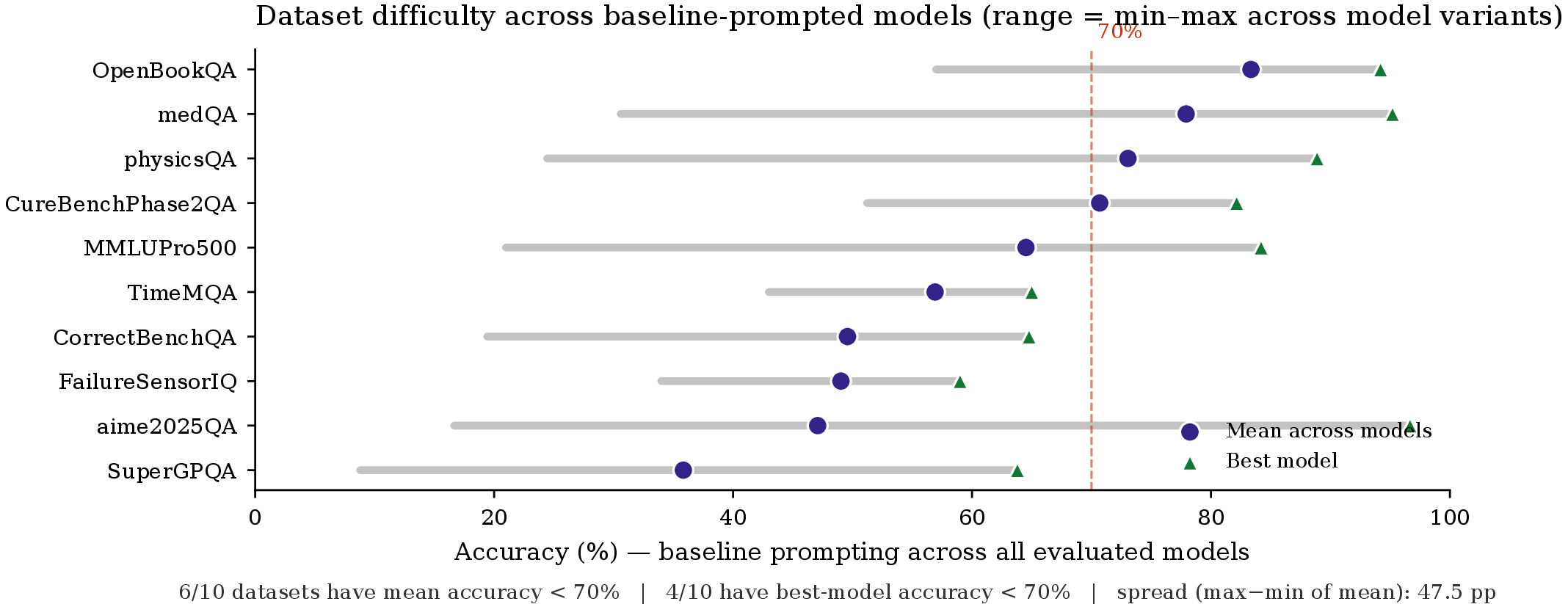 Figure 7: Dataset difficulty under baseline prompting. Each row shows the range of accuracies across all evaluated model configurations (grey bar = min–max), the cross-model mean (blue circle), and the best-performing model (green triangle). 6/10 datasets have mean accuracy below 70%; 4/10 remain below 70% even for their best model. The easiest-to-hardest spread is 47.5 pp.