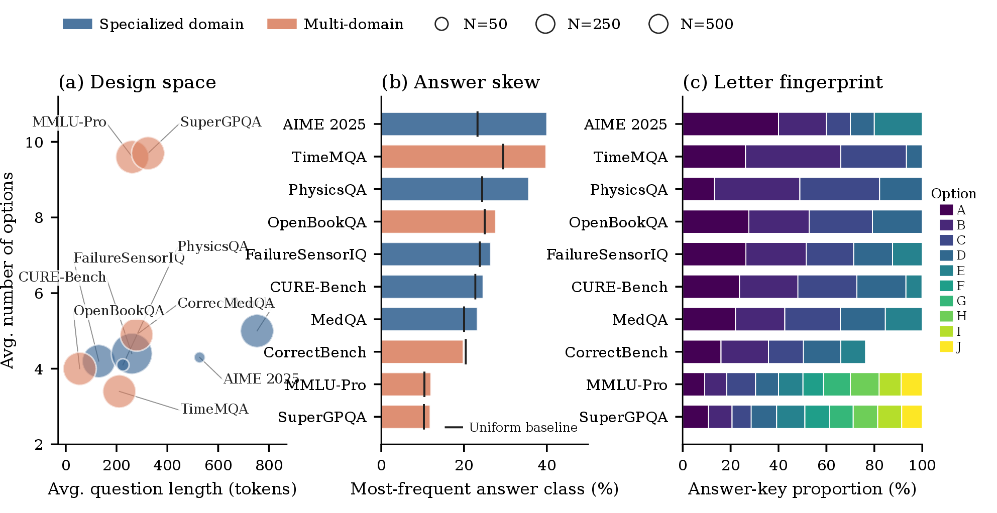 Figure 2: Dataset suite at a glance. (a) Design space: mean question length vs.mean number of answer options; bubble area is proportional to record count, colour separates single-domain from multi-domain benchmarks. (b) Answer-distribution skew: proportion of correct answers in the most-frequent letter class; the black tick marks the uniform baseline (1/k for k options). Bars past the tick indicate answer-key bias. (c) Letter fingerprint: full per-letter distribution as a stacked bar; datasets share panel (b)’s ordering, most-skewed first.