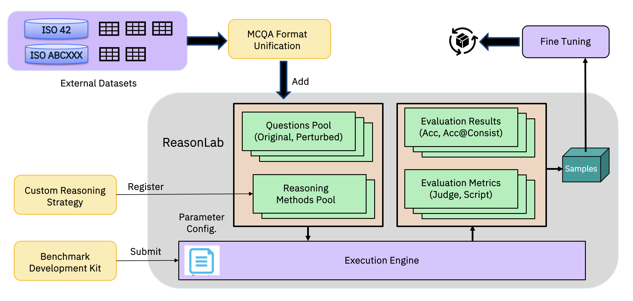 Figure 1: End-to-end ReasonLab evaluation pipeline. A (technique, model, dataset) cell is dispatched to the appropriate prompting module, executed against the model under a single answer-extraction logic, and scored on accuracy, token cost, and pairwise (Elo) outcomes.