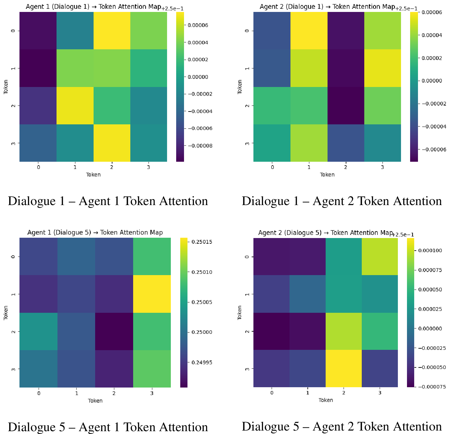 Figure 3: Token‑level attention heatmaps reveal divergent internal pathways despite surface alignment.