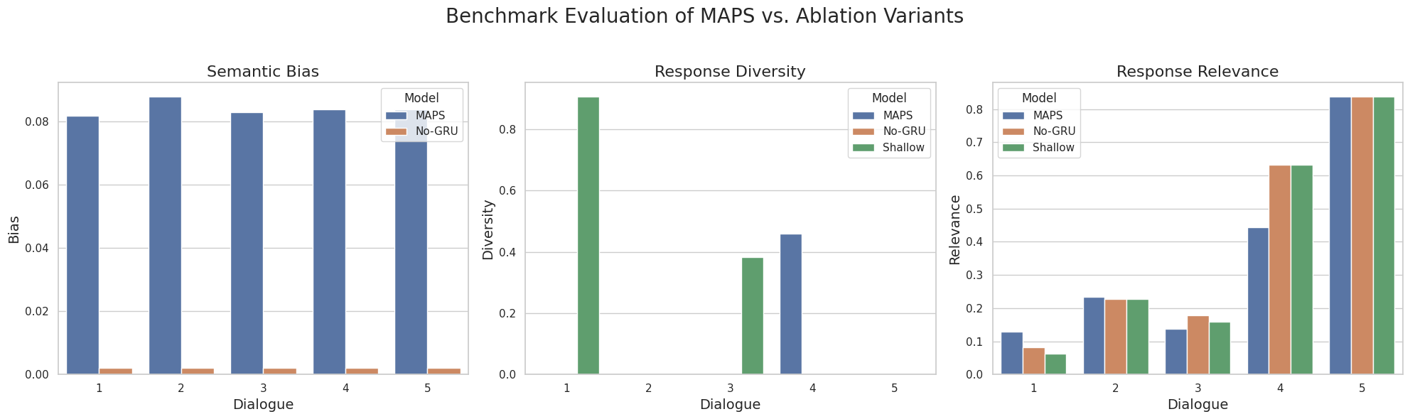 Figure 5: Benchmark evaluation comparing MAPS with No-GRU and Full Shallow models across dialogues from MultiWOZ dataset.