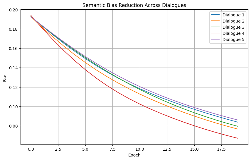 Figure 1: Semantic bias reduction across dialogues. Agents gradually align while preserving subjective individuality.