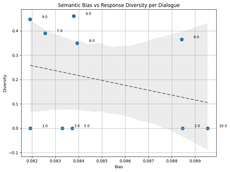 Figure 4: Relationship between final semantic bias and response diversity across dialogues (MultiWOZ). Each point represents one dialogue.
