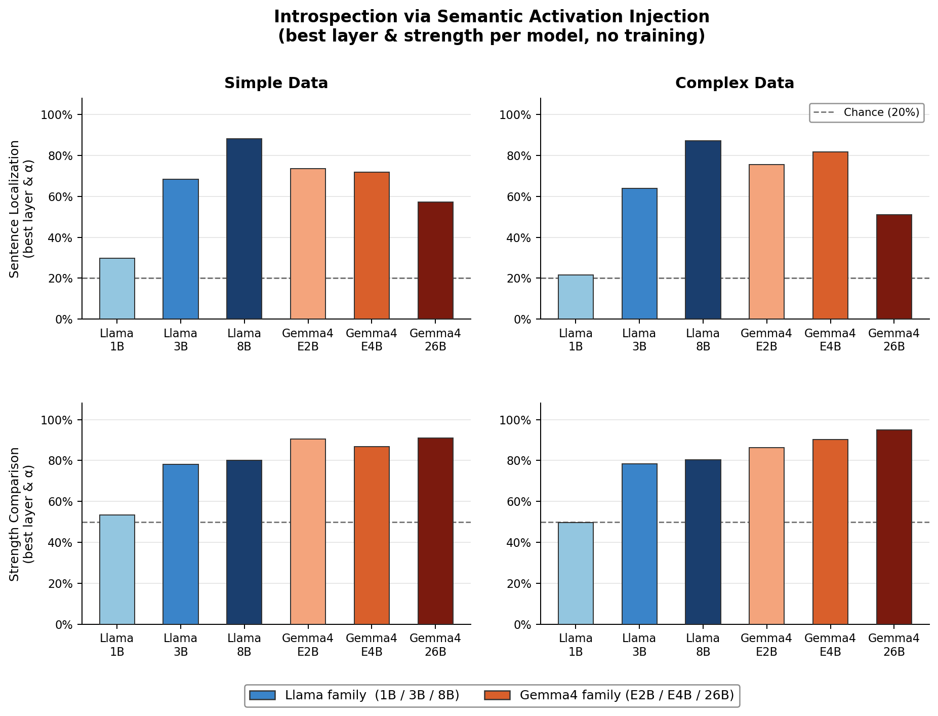 Figure 2: Peak sentence-localization and strength-comparison accuracy for six models across two datasets. Dashed lines indicate chance (20\% for localization, 50\% for strength comparison). Introspection emerges reliably at 2–3B parameters and generally increases with scale.