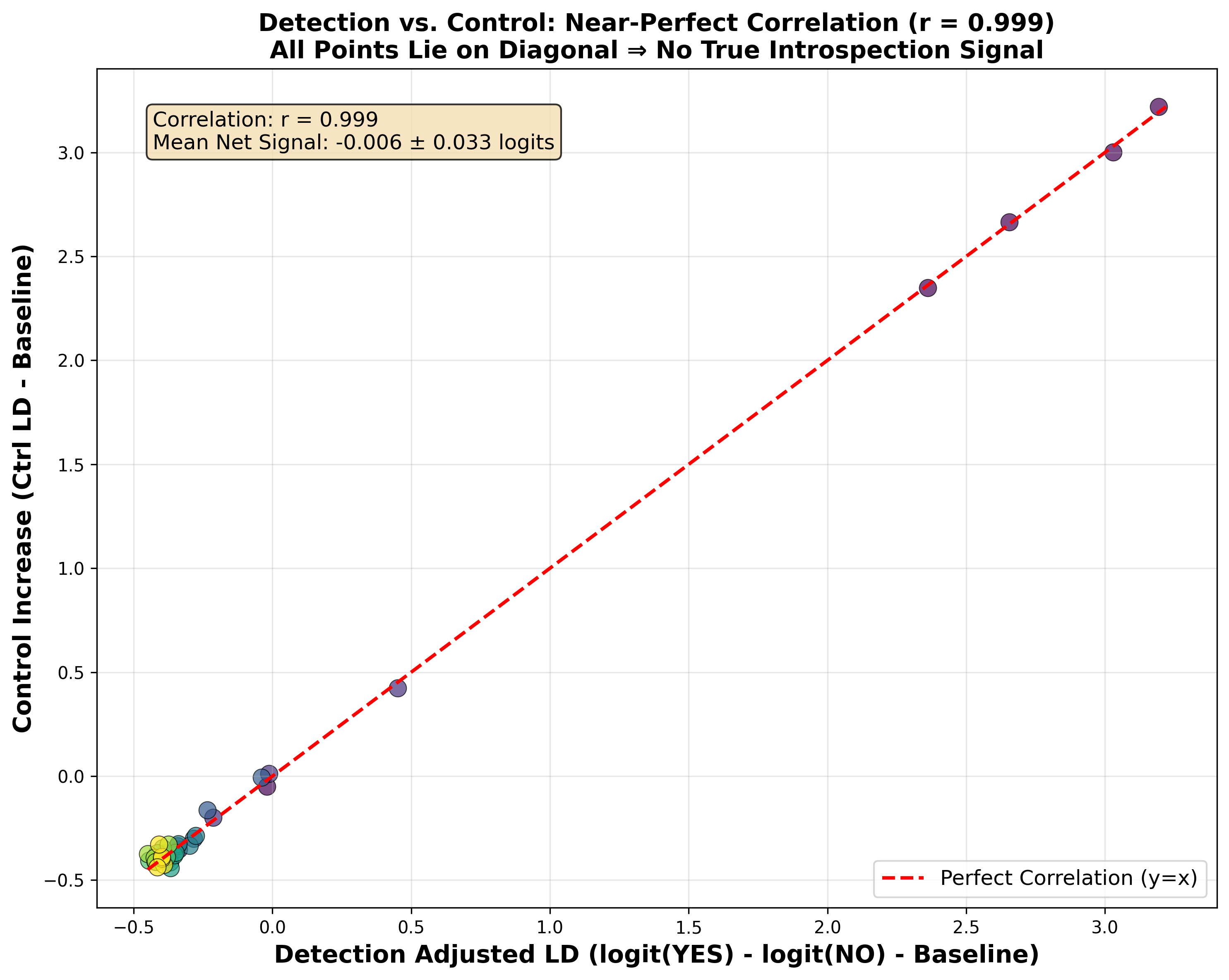 Figure 1: Logit advantage of ‘‘Yes’’ over ‘‘No’’ on the introspection question (“Did you detect an injected thought?”) versus the same quantity on factual-no control questions (e.g., “Can humans breathe underwater?”), sweeping layers l \in \{0, 4, 8, 12, 16, 20, 24, 30\} and strengths \alpha \in \{1, 2, 3, 4, 5\} on Llama-3.1-8B. All points lie on the y{=}x diagonal (r = 0.999), and the mean net introspection signal is near zero. Injection strength modulates the magnitude of affirmative bias but not genuine introspective sensitivity.
