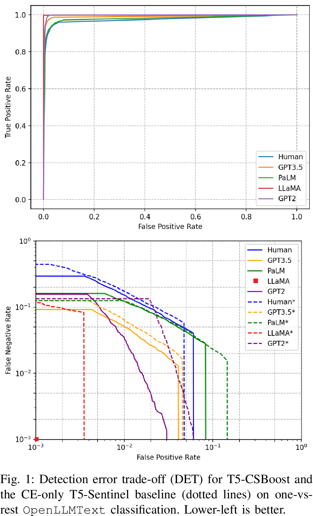 Figure 3: OURMODEL ROC curves for each one-vs-rest classification task on the test dataset