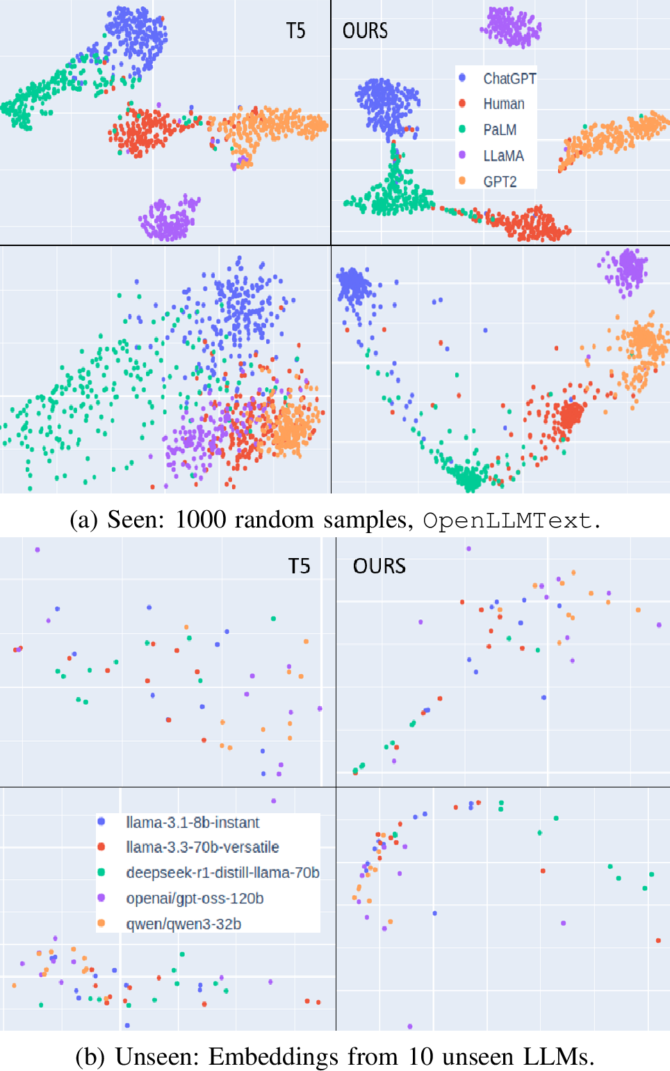 Figure 7: Embedding visualization of CE-only T5-Sentinel baseline (left panels in each image) vs OURMODEL (right panels in each image). Top: t-SNE (perplexity = 30), bottom : PCA from the T5 decoder’s last hidden layer. For seen authors, OURMODEL yields tighter, and more separated clusters. For unseen authors, both models still show substantial overlap.