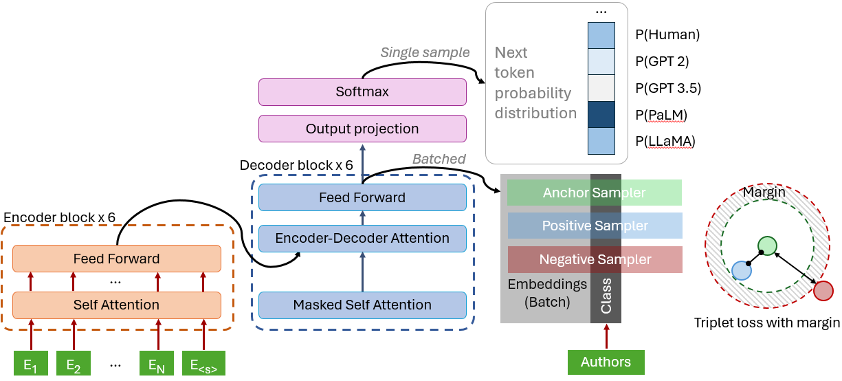 Figure 1: OURMODEL combines cross-entropy loss with a batched margin-based contrastive triplet loss for supervised fine-tuning of the T5-small backbone. We enforced an additional author style constraint on the mean-pooled final decoder embeddings, immediately prior to projecting to token space. We predict the author, represented by an extra token, as the next word.