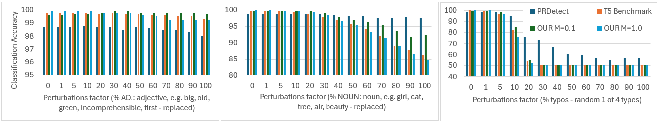Figure 8: Perturbation effect on HC3, for multi class classification accuracy over adjectives (left:); nouns (center:) replaced. Right shows typos replaced randomly with one of 4 (swap, replace, insert, delete) with equal probability, if the word was selected to be perturbed.