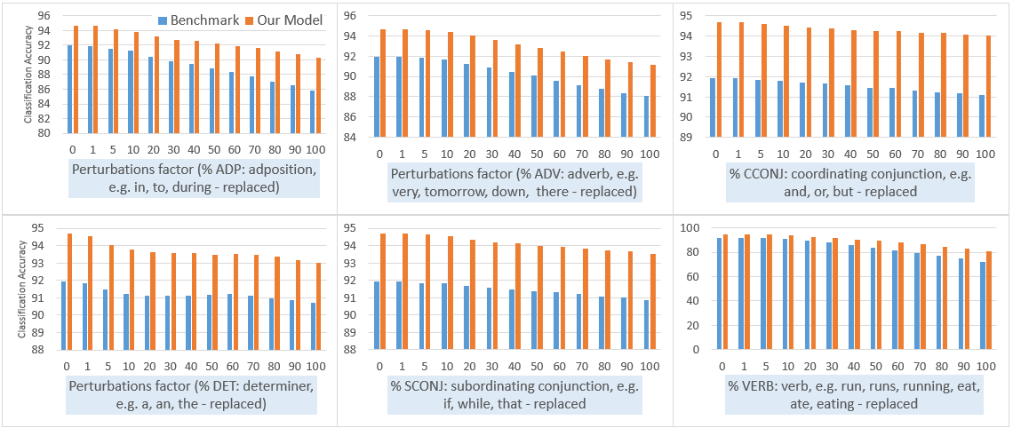 Figure 6: Perturbation effect on OpenLLMText, for other grammar constructs, measured in multi class classification accuracy over different % of words.