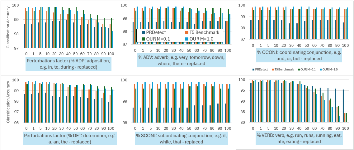 Figure 10: Perturbation effects on the full HC3 test set, for other grammar constructs, measured in multi class classification accuracy over different % of words.