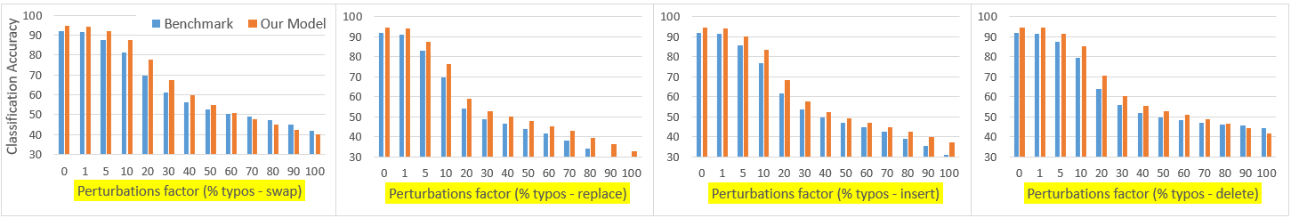 Figure 5: Perturbation effect on the full OpenLLMText test set, for different types of typos; swap, replace, insert, delete; measured in multi class classification accuracy over different % of words.